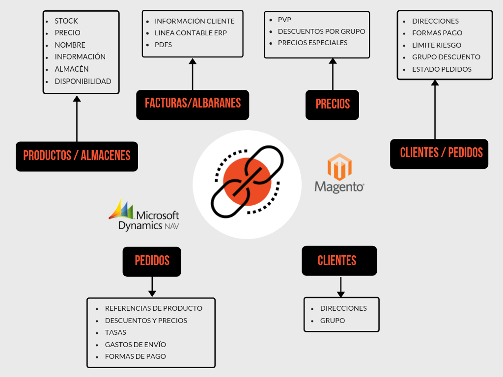 conector magento navision
