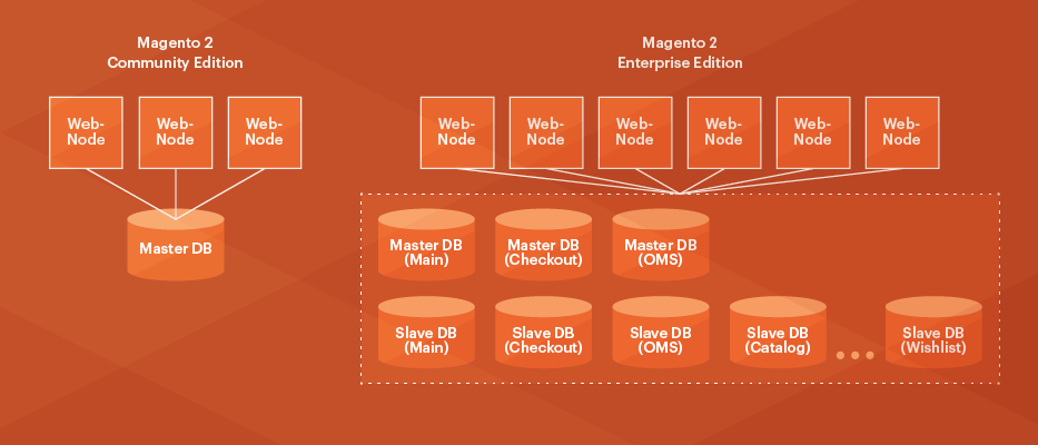 Separación de base de datos para Magento 2 de alto rendimiento